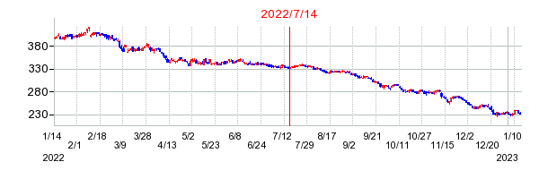 2022年7月14日 13:56前後のの株価チャート